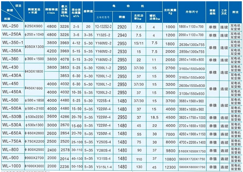 WL-650Horizontal Decanter Centrifuge(圖3)