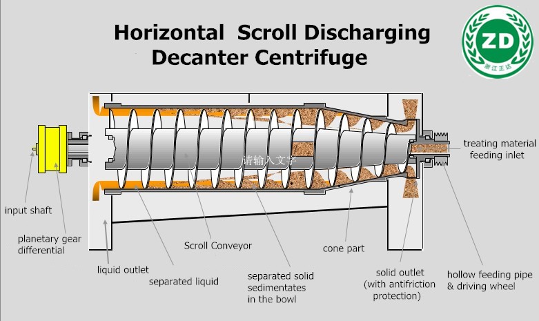 WL-650Horizontal Decanter Centrifuge(圖1)